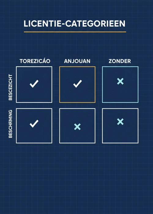 Licentie-categorieën bij casino zonder licentie vergeleken: Curacao, Anjouan en zonder op toezicht en bescherming.