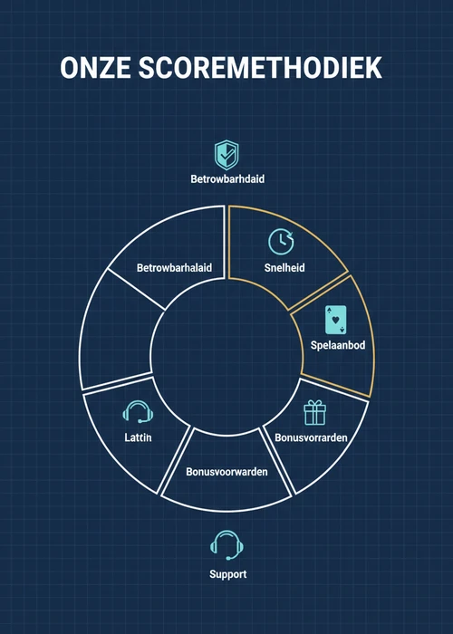 Onze scoremethodiek voor casino zonder licentie als donut: betrouwbaarheid, snelheid, spelaanbod, bonusvoorwaarden en support.