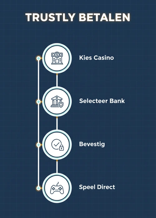 Trustly betalen bij casino zonder licentie: kies casino, selecteer bank, bevestig en speel direct als processtroom.