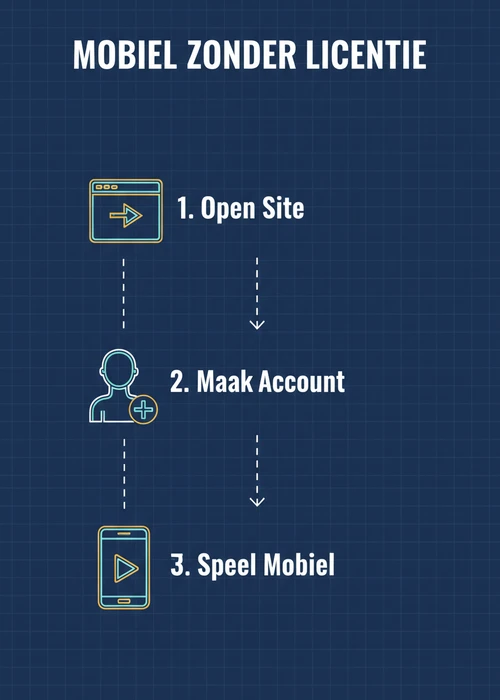 Mobiel spelen zonder licentie in drie stappen: open site, maak account en speel mobiel op uw telefoon.